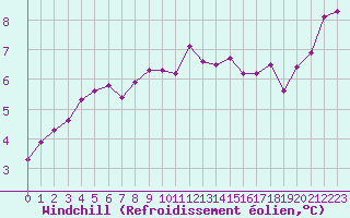 Courbe du refroidissement olien pour Pirou (50)