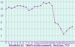 Courbe du refroidissement olien pour Saint-Dizier (52)