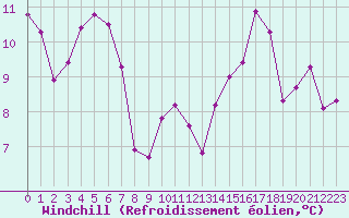 Courbe du refroidissement olien pour Cap Bar (66)