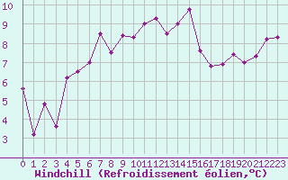 Courbe du refroidissement olien pour Herstmonceux (UK)