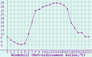 Courbe du refroidissement olien pour Tirgu Logresti