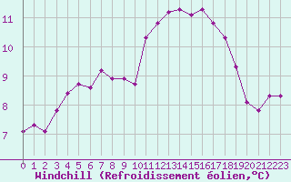 Courbe du refroidissement olien pour Pirou (50)