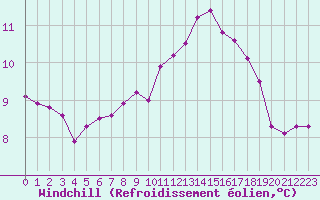 Courbe du refroidissement olien pour Champagne-sur-Seine (77)