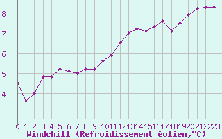 Courbe du refroidissement olien pour Twenthe (PB)