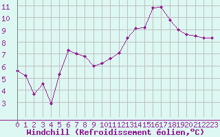 Courbe du refroidissement olien pour La Baeza (Esp)