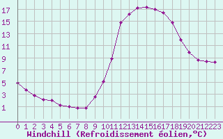 Courbe du refroidissement olien pour Saint-Maximin-la-Sainte-Baume (83)