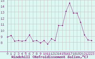Courbe du refroidissement olien pour Bruxelles (Be)