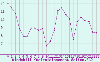 Courbe du refroidissement olien pour Saint-Germain-le-Guillaume (53)