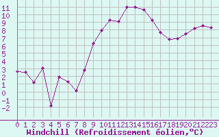 Courbe du refroidissement olien pour Leeming
