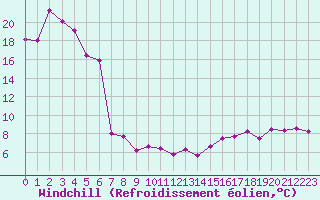 Courbe du refroidissement olien pour Fribourg (All)
