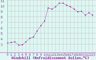 Courbe du refroidissement olien pour Evreux (27)