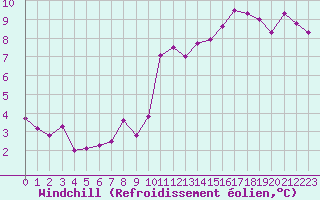 Courbe du refroidissement olien pour Reims-Prunay (51)