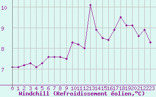 Courbe du refroidissement olien pour La Rochelle - Le Bout Blanc (17)