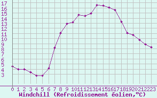 Courbe du refroidissement olien pour Einsiedeln