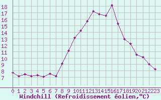 Courbe du refroidissement olien pour Obergurgl