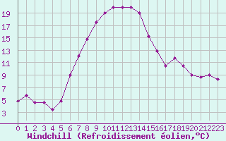 Courbe du refroidissement olien pour Turaif