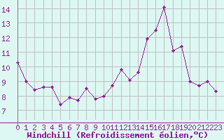 Courbe du refroidissement olien pour Napf (Sw)
