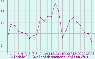 Courbe du refroidissement olien pour Belmullet