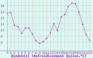 Courbe du refroidissement olien pour Douzens (11)
