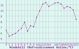 Courbe du refroidissement olien pour Dagloesen