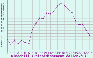 Courbe du refroidissement olien pour Aigle (Sw)