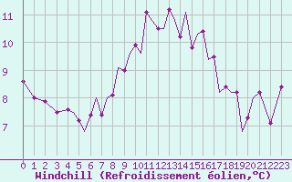 Courbe du refroidissement olien pour Guernesey (UK)