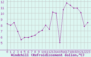 Courbe du refroidissement olien pour Lons-le-Saunier (39)