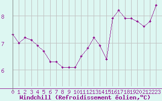 Courbe du refroidissement olien pour Aigrefeuille d