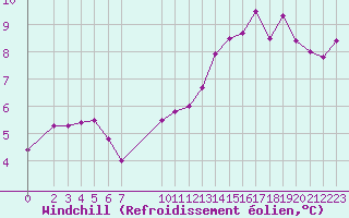 Courbe du refroidissement olien pour Ruffiac (47)