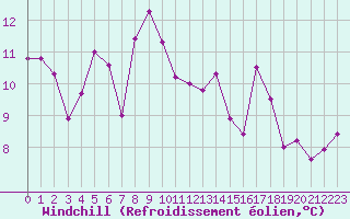 Courbe du refroidissement olien pour Chambry / Aix-Les-Bains (73)