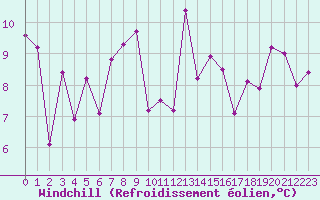 Courbe du refroidissement olien pour Calais / Marck (62)