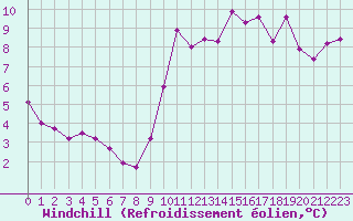 Courbe du refroidissement olien pour Dunkerque (59)