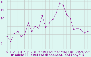 Courbe du refroidissement olien pour Nice (06)