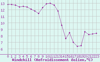 Courbe du refroidissement olien pour Vichy (03)