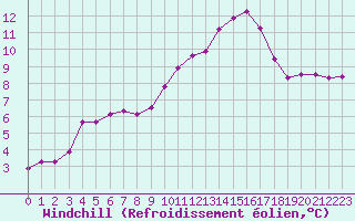 Courbe du refroidissement olien pour Bares