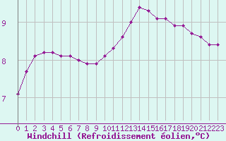 Courbe du refroidissement olien pour Combs-la-Ville (77)