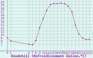 Courbe du refroidissement olien pour Grasque (13)