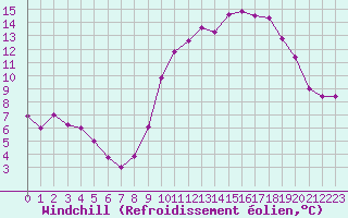 Courbe du refroidissement olien pour Tours (37)