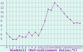 Courbe du refroidissement olien pour Nostang (56)