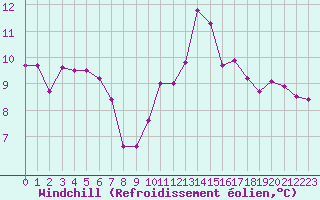 Courbe du refroidissement olien pour Cap de la Hve (76)