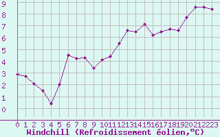 Courbe du refroidissement olien pour Angliers (17)