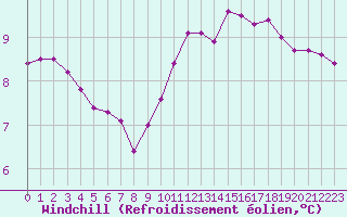Courbe du refroidissement olien pour Bellengreville (14)