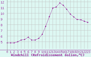 Courbe du refroidissement olien pour Ploeren (56)