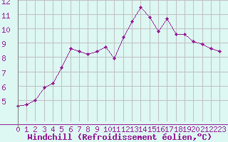 Courbe du refroidissement olien pour Poitiers (86)