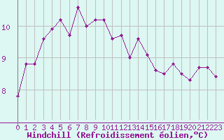 Courbe du refroidissement olien pour Fokstua Ii
