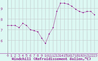 Courbe du refroidissement olien pour Paris Saint-Germain-des-Prs (75)