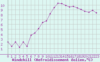 Courbe du refroidissement olien pour Marham