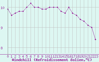 Courbe du refroidissement olien pour Ouessant (29)