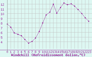 Courbe du refroidissement olien pour Rethel (08)