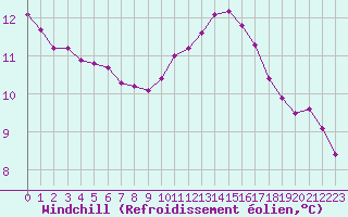 Courbe du refroidissement olien pour Sainte-Genevive-des-Bois (91)